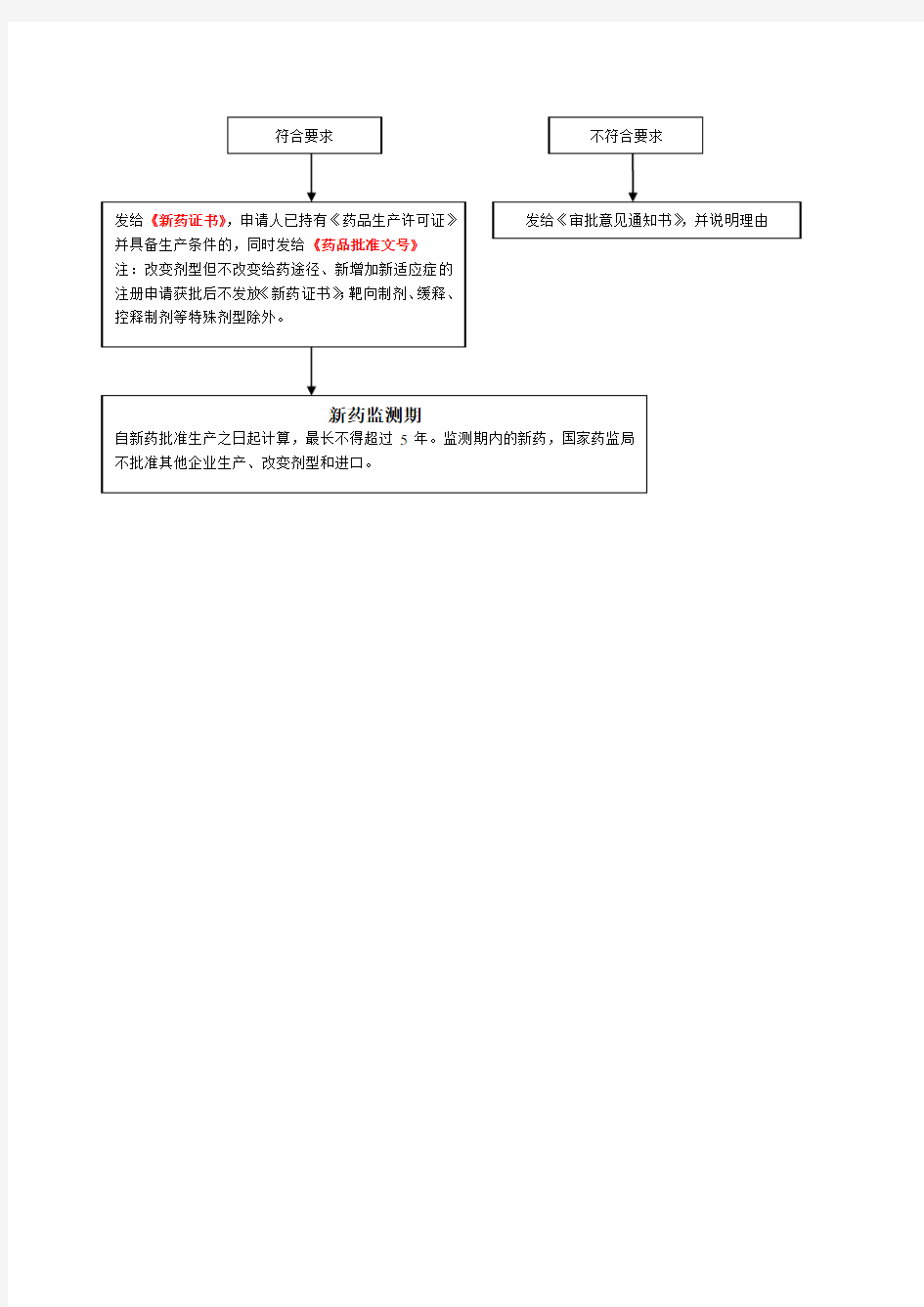 药品审批流程+受理号含义+评审时间