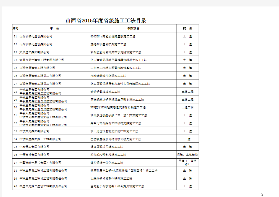 2015年山西省省级施工工法名单