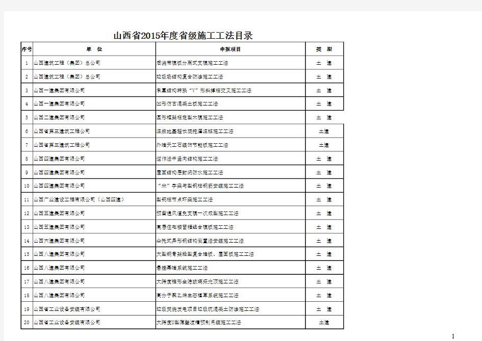 2015年山西省省级施工工法名单