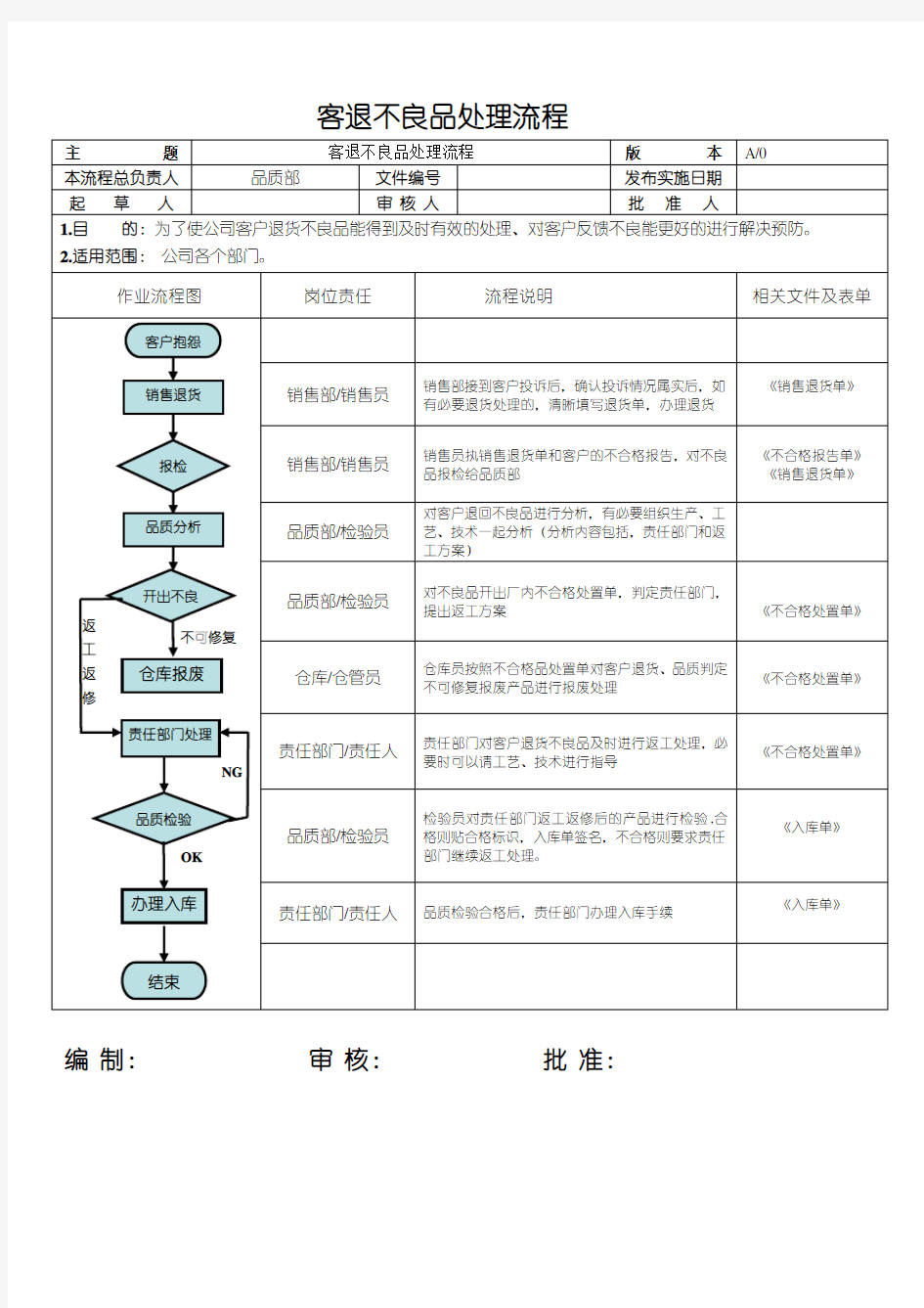 客退不良品处理流程