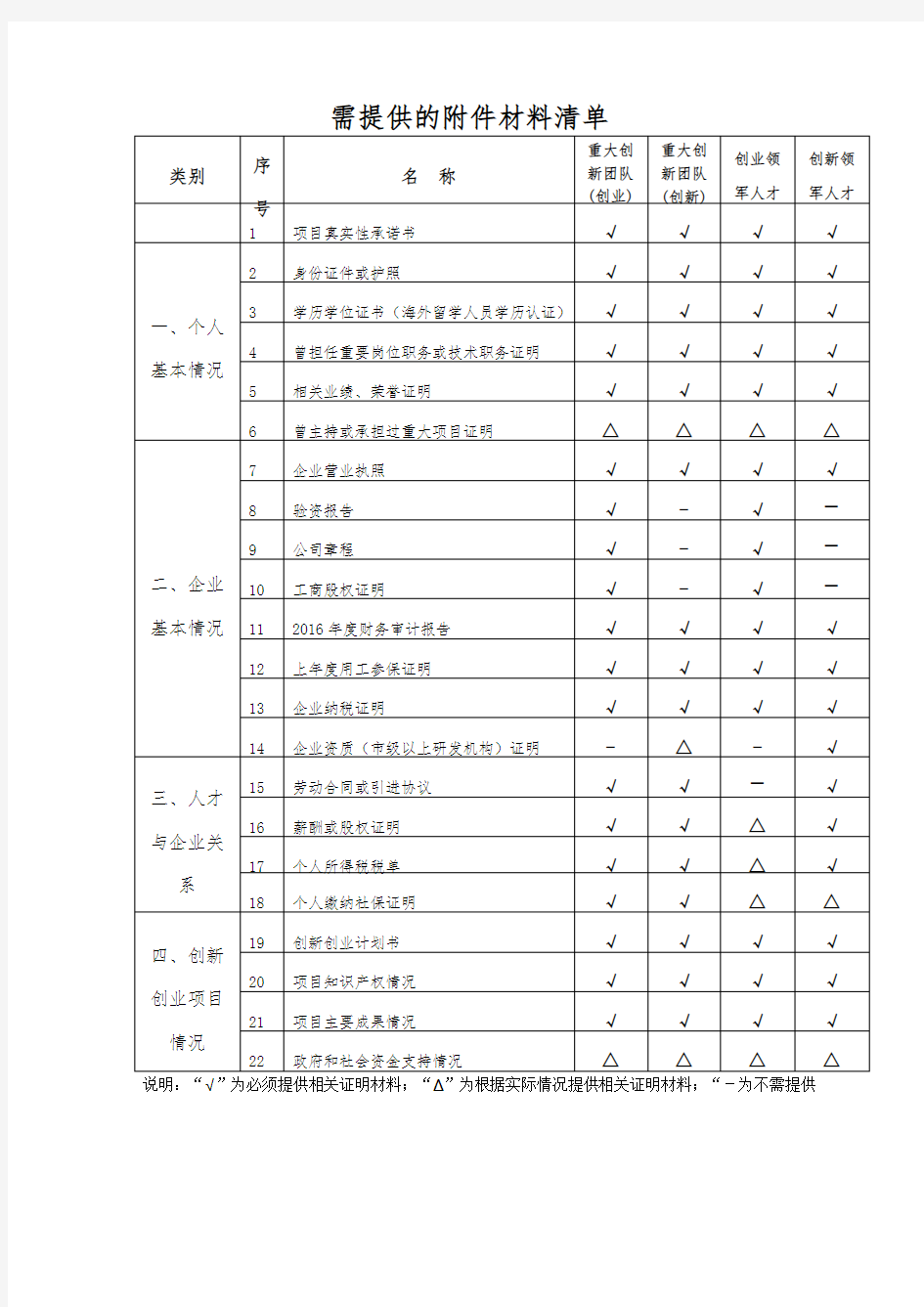 需提供的附件材料清单【模板】