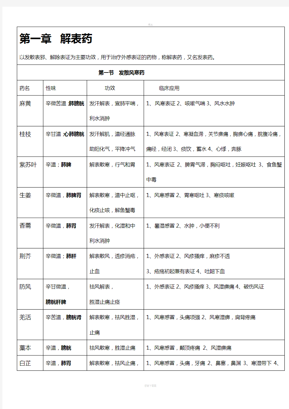 中药学表格完整版