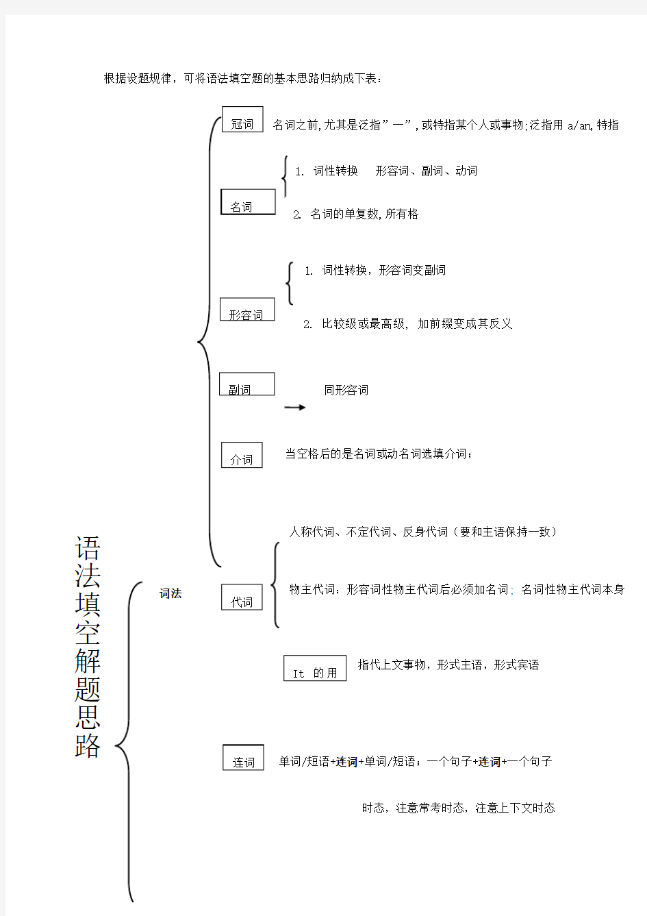 语法填空解题思维导图