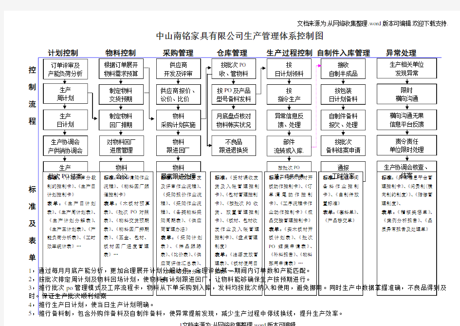 10-家具公司体系运作流程图及生产管理体系控制图(1)