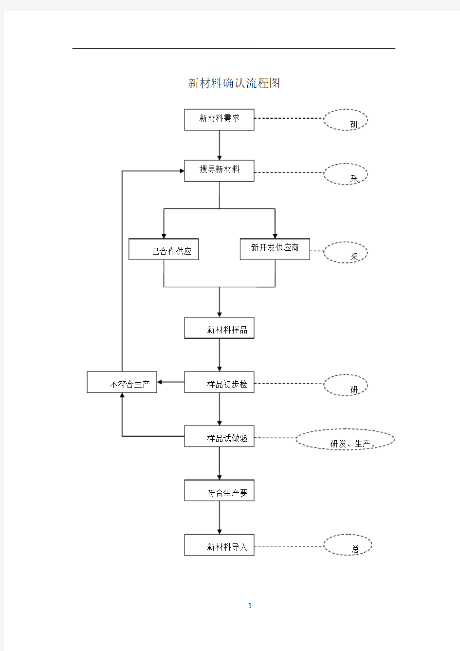 新材料流程图及确认单