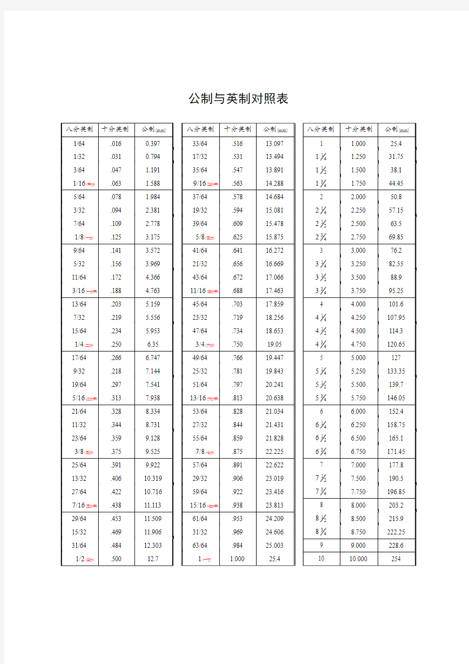 公制与英制螺丝对照表