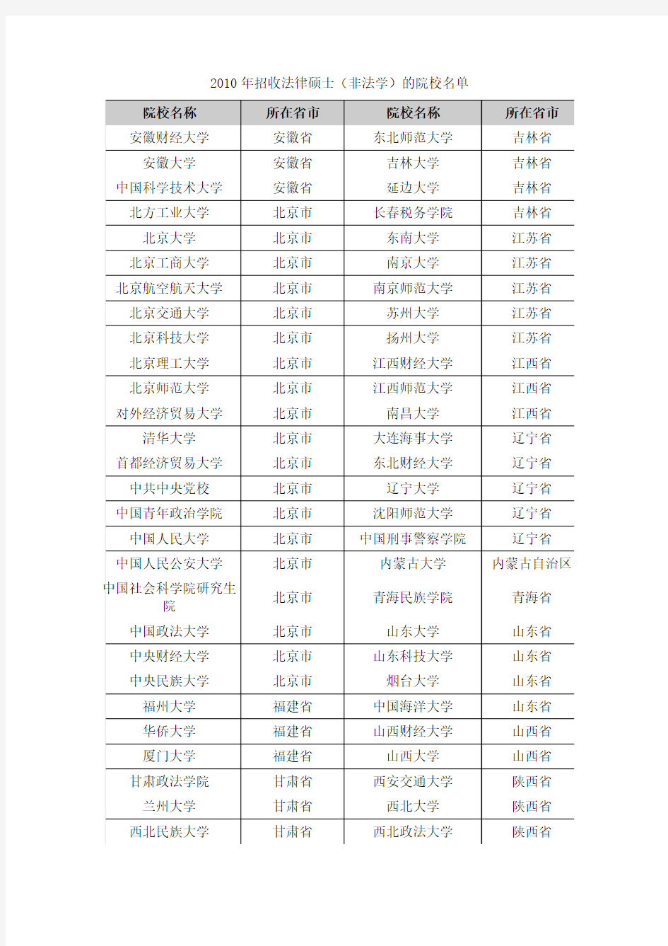 2010年法律硕士招生院校最新名单