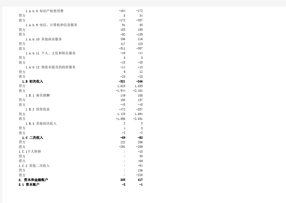 中国国际收支平衡表时间序列(BPM6)