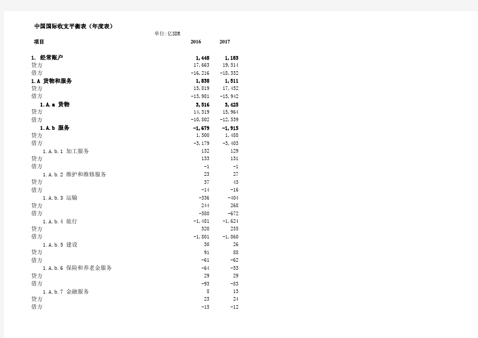 中国国际收支平衡表时间序列(BPM6)