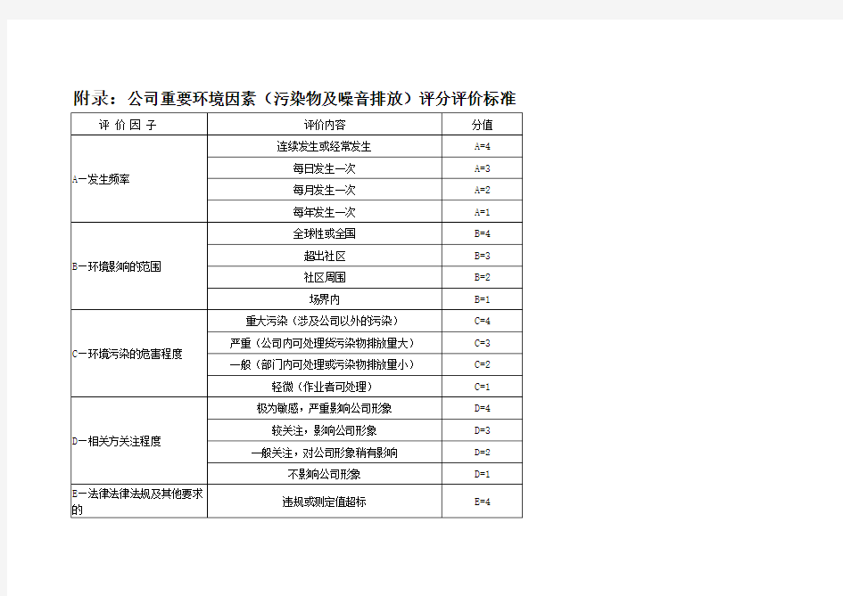 环境因素识别与评价及重要环境因素清单