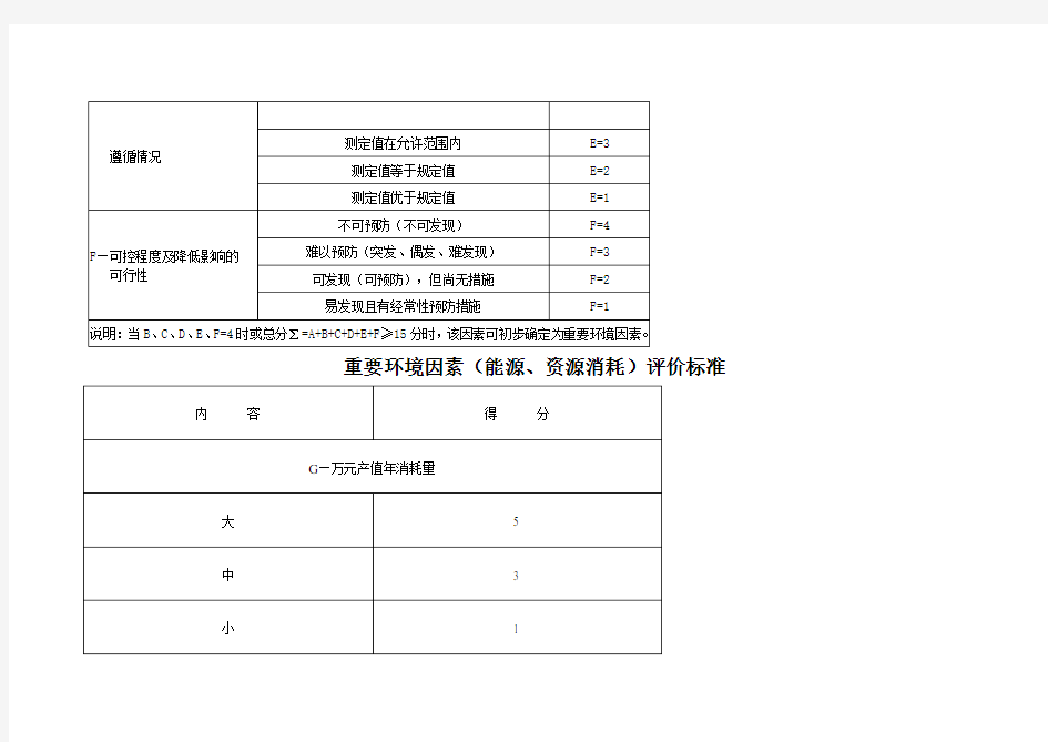 环境因素识别与评价及重要环境因素清单