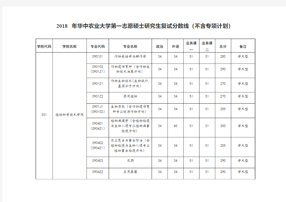 2018年华中农业大学第一志愿硕士研究生复试分数线不含专