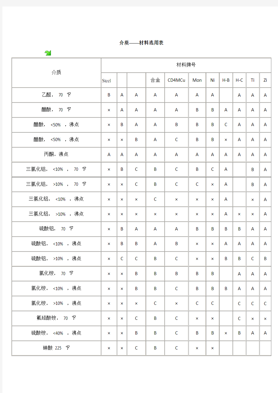 介质-材料选用表