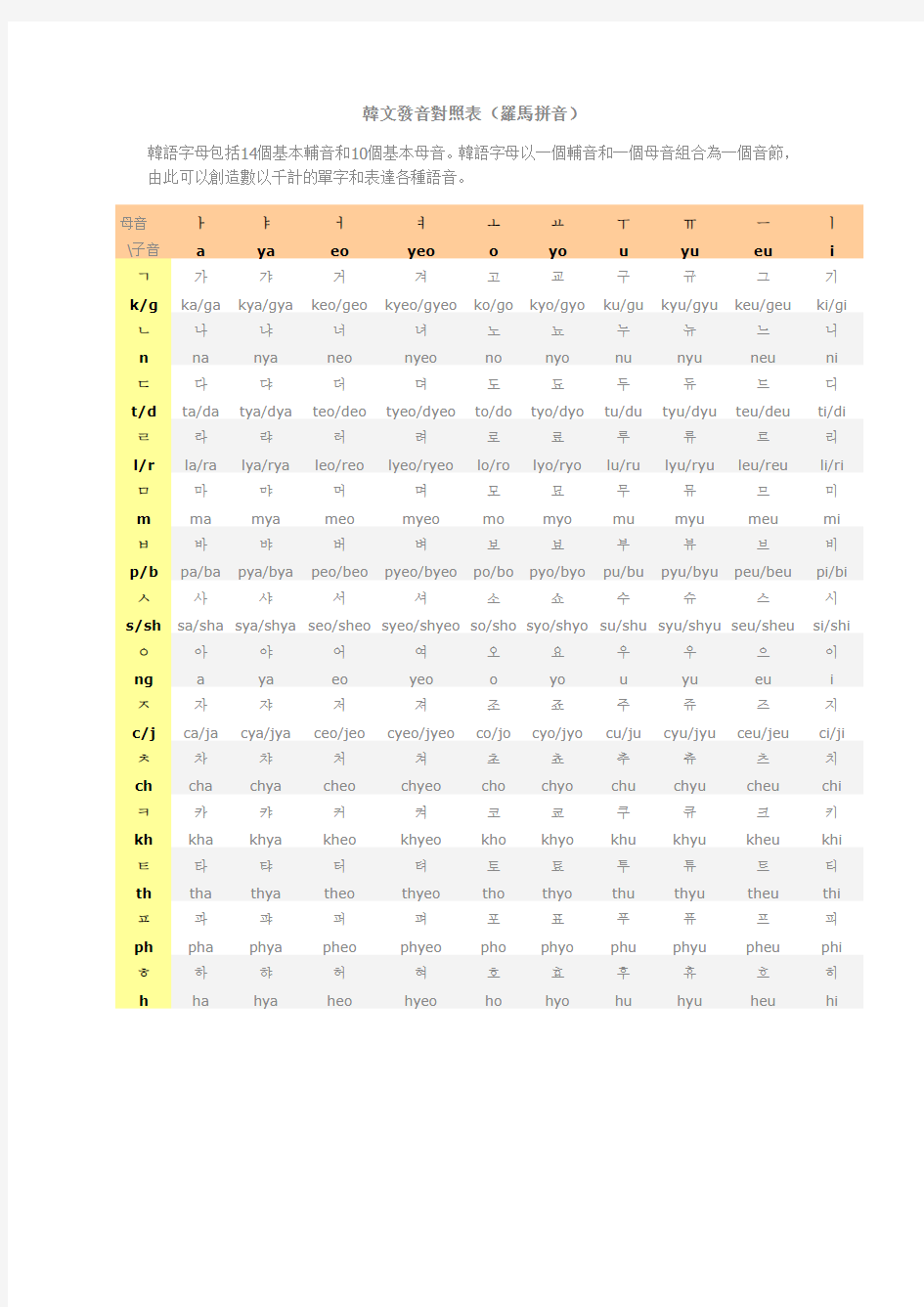 (完整版)韩文发音对照表