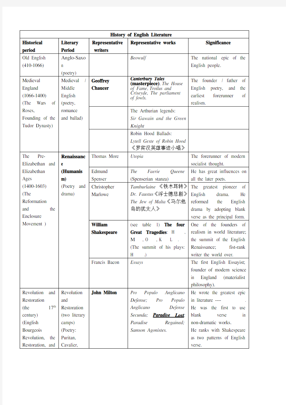 英国文学总结表