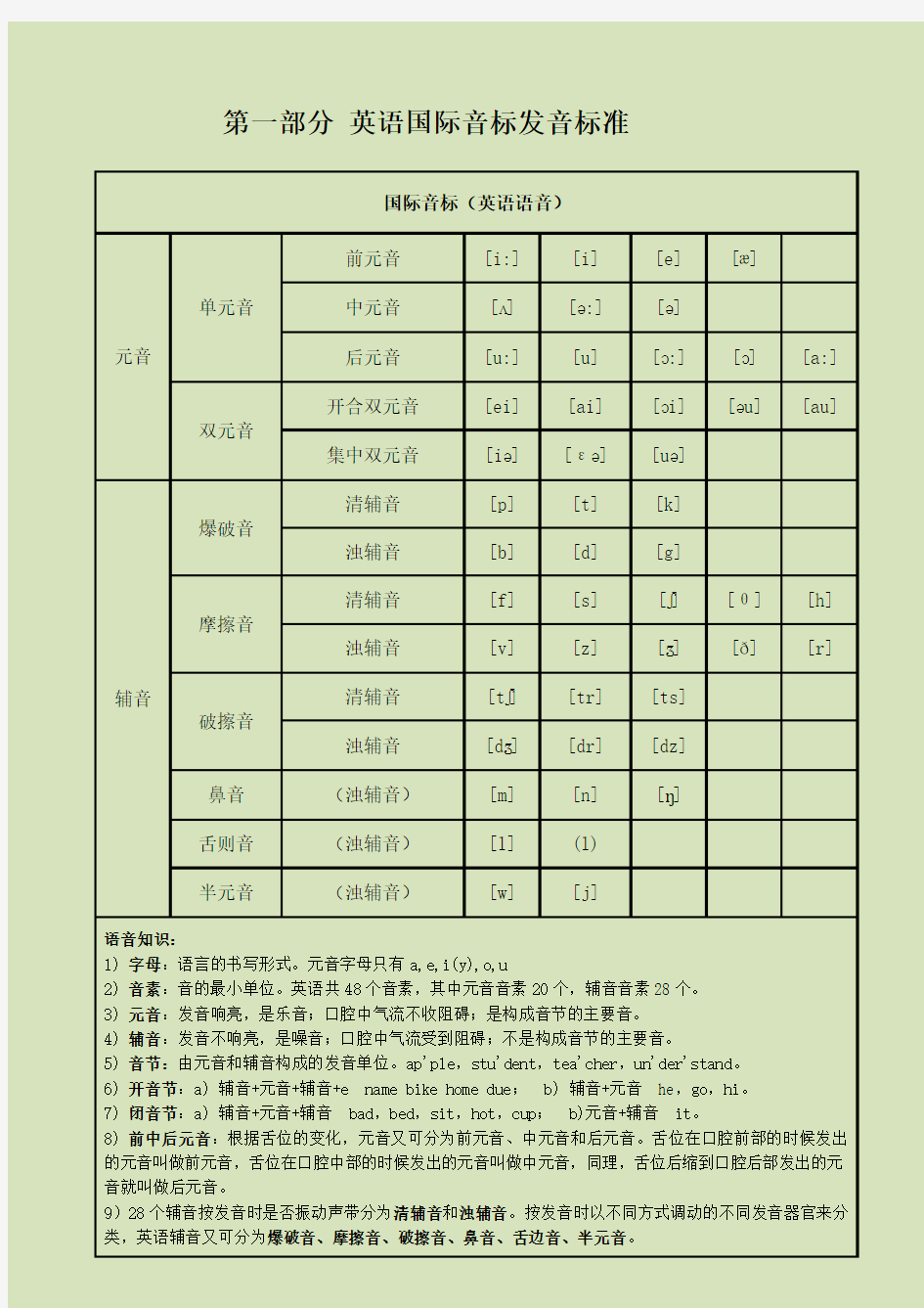 英语国际音标发音标准【附发音器官示意图】(整理版)