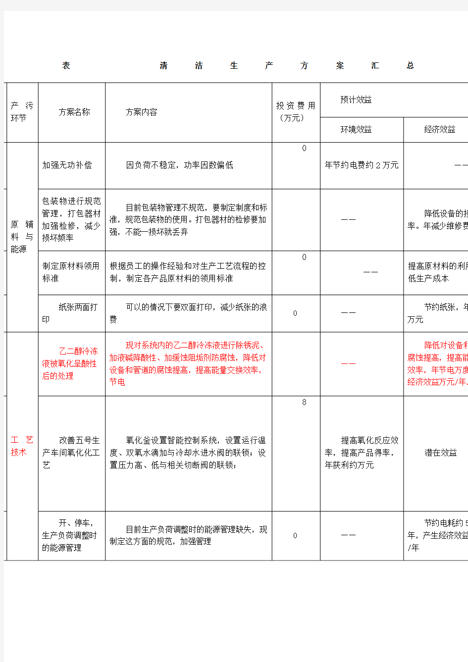 清洁生产无低费方案汇总