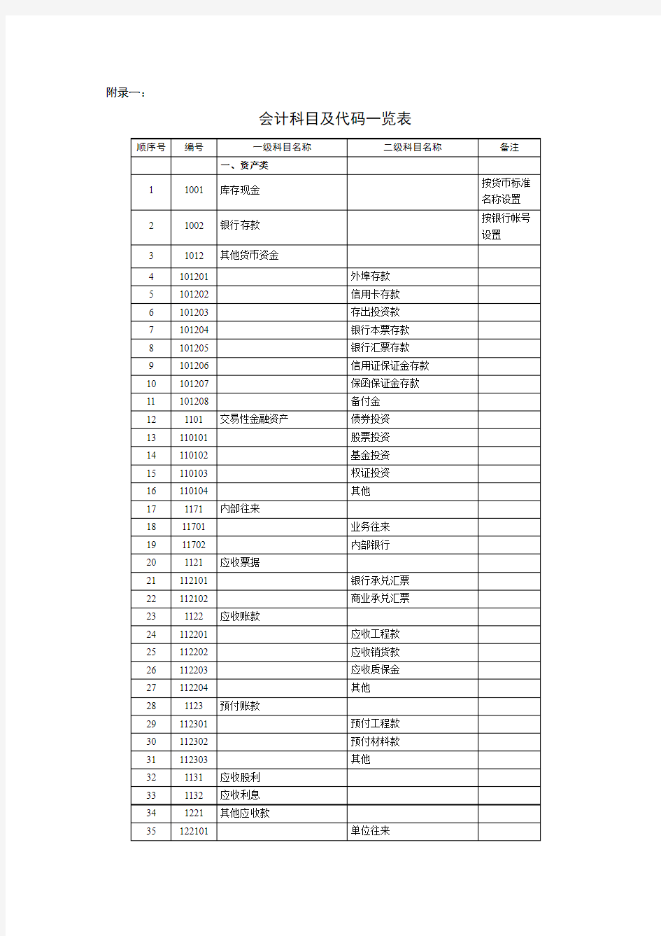 会计科目代码列表