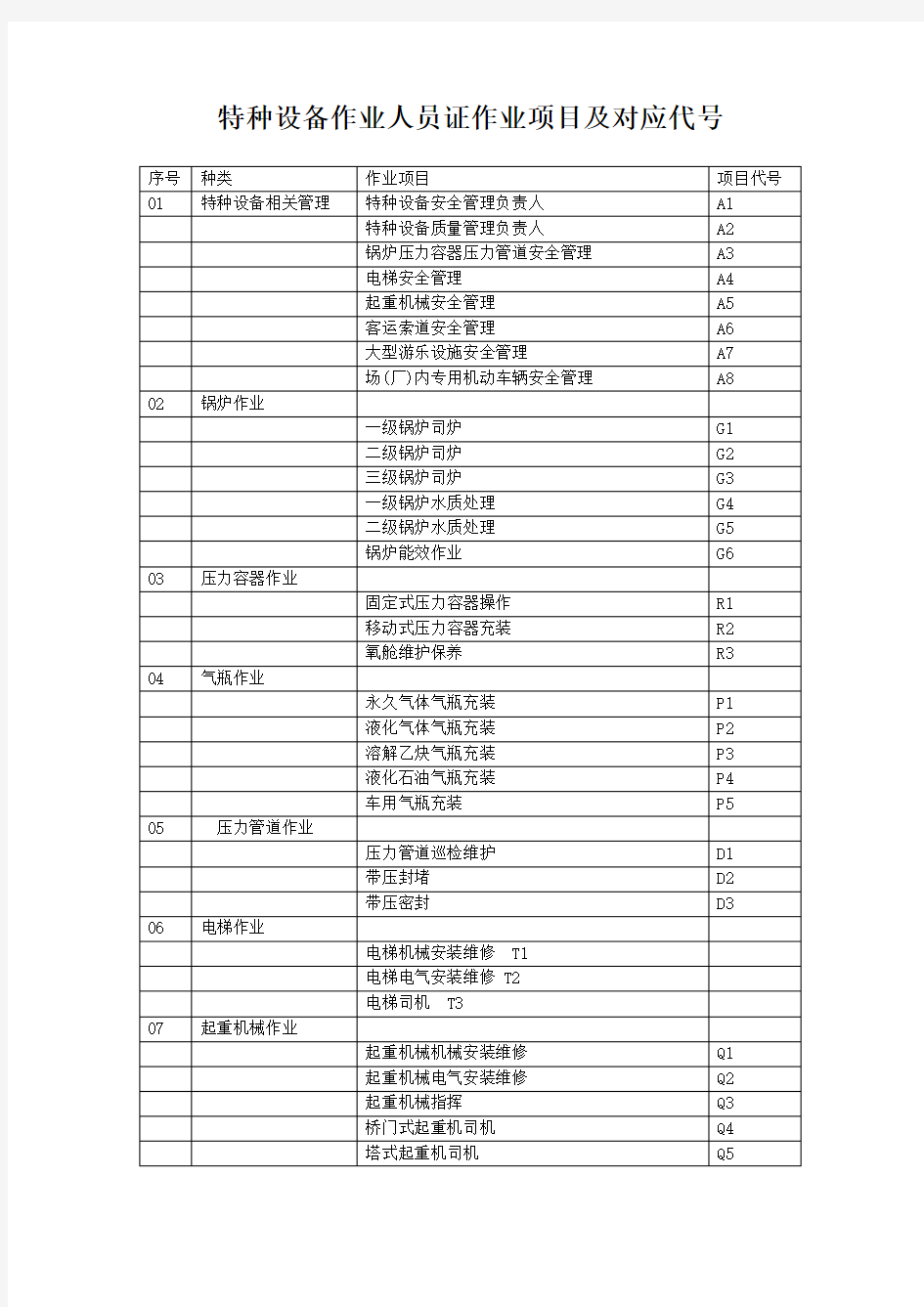 特种设备作业人员证作业项目及对应代