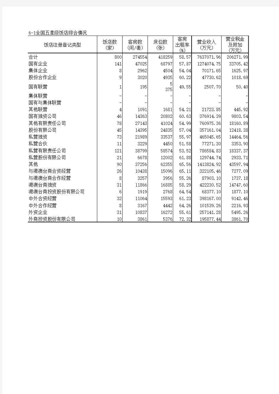 中国旅游统计年鉴2017数据：6-1全国五星级饭店综合情况