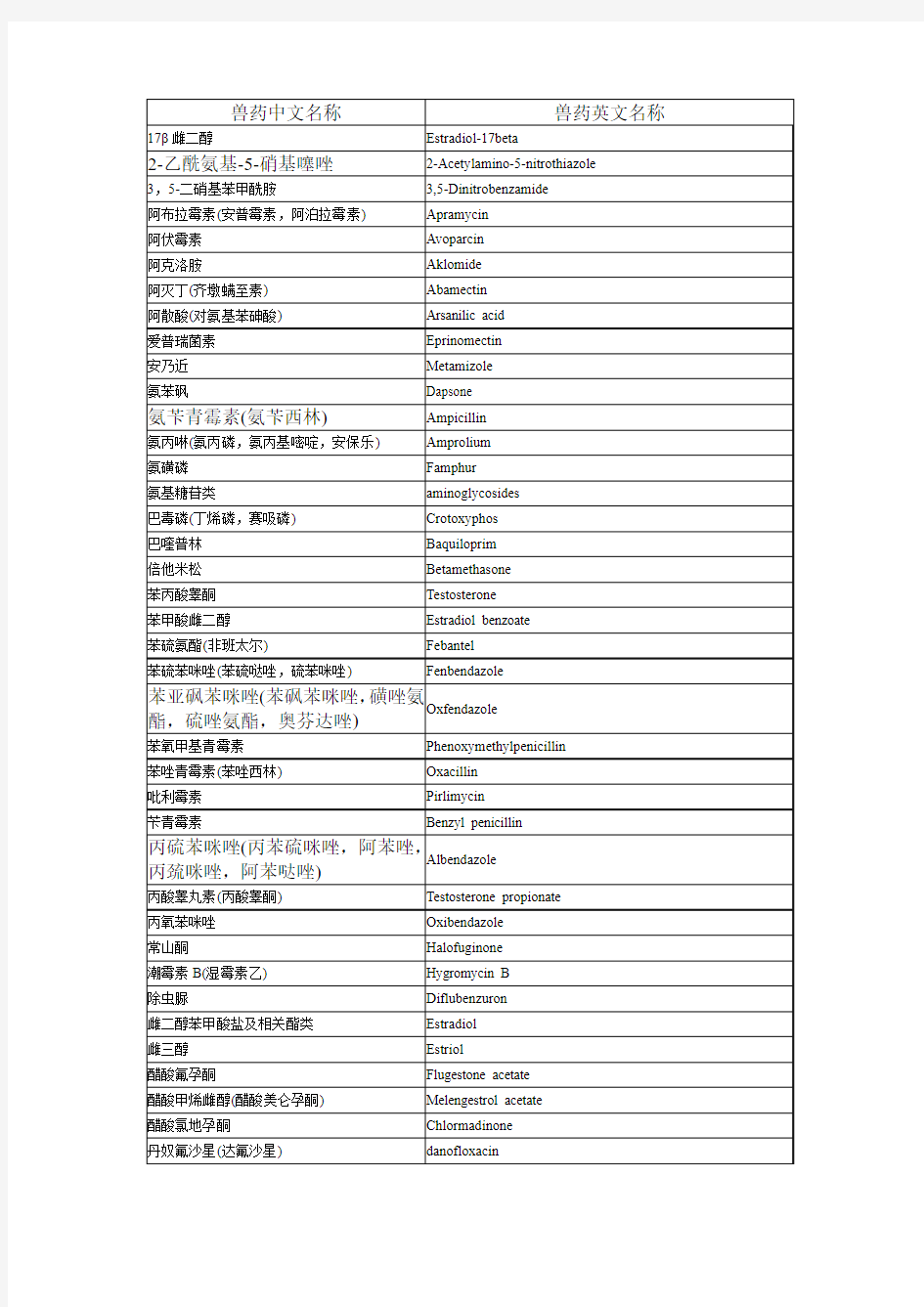 兽药中英文名称.doc