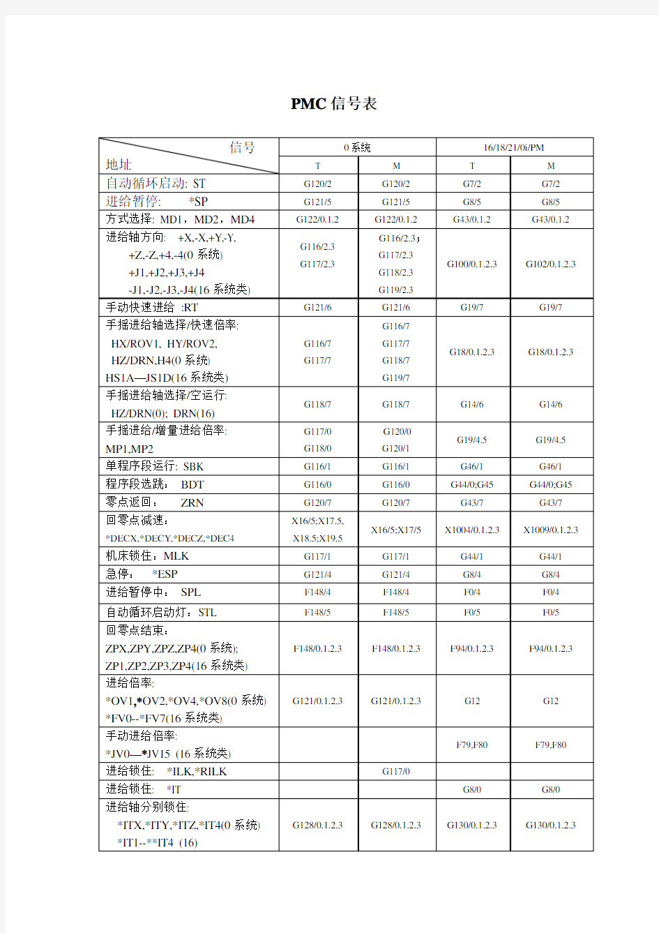 FANUCPMC信号表