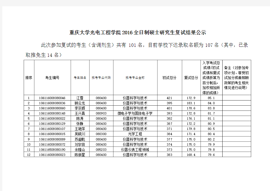 重庆大学光电工程学院2016全日制硕士研究生复试结果公示