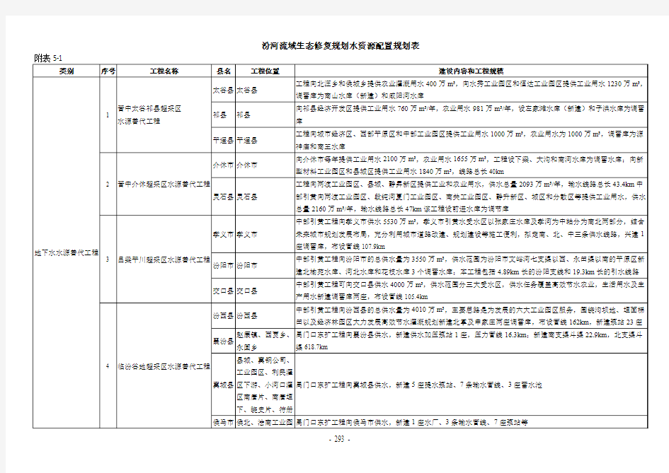 汾河流域生态修复规划水资源配置规划表