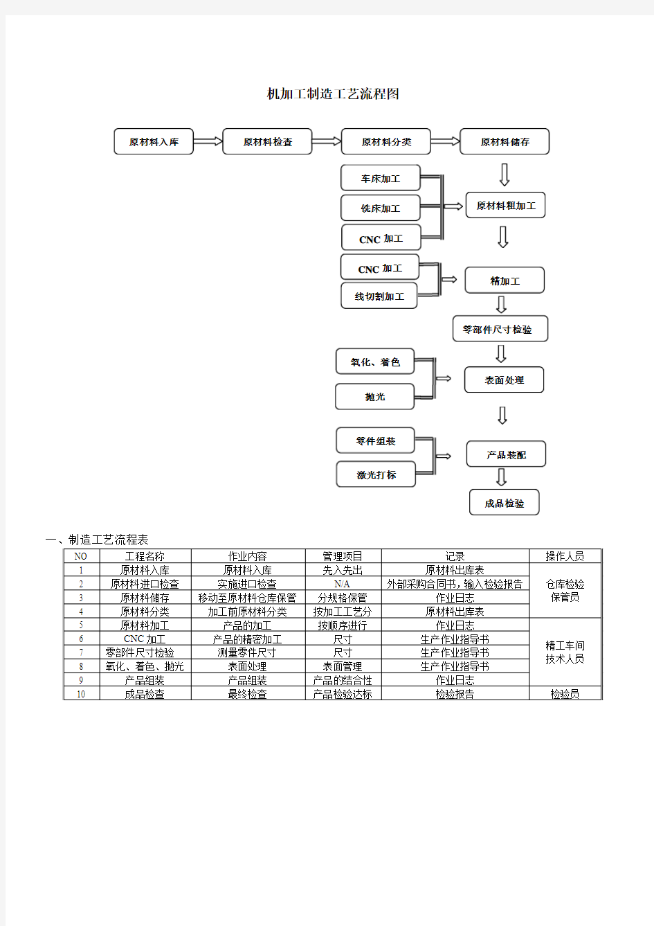 生产机加工件工艺流程图