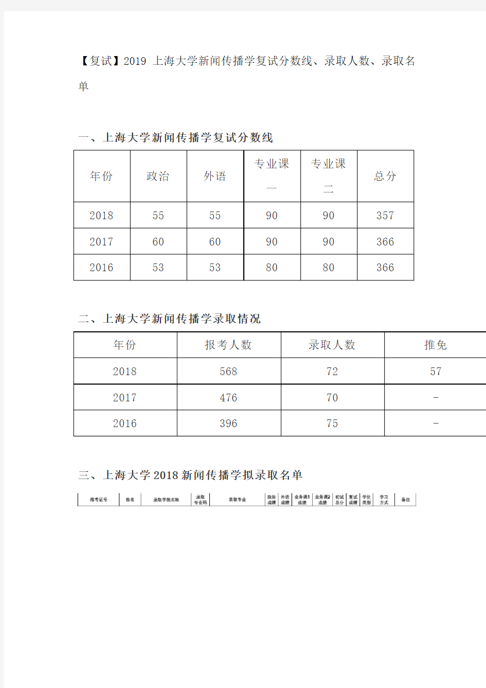 【复试】2019上海大学新闻传播学复试分数线、录取人数、录取名单