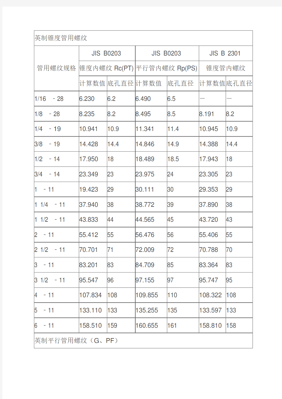 英制螺纹小径尺寸表