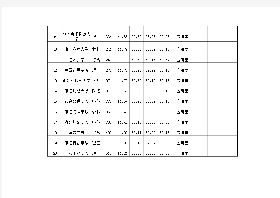 2015浙江省大学排行榜