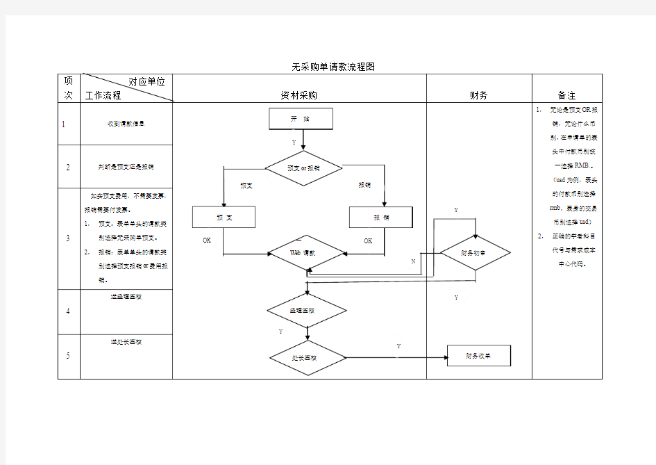 无采购单请款流程图