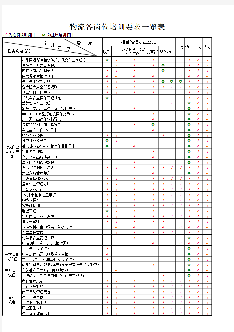 物流各岗位培训要求及新人培训计划