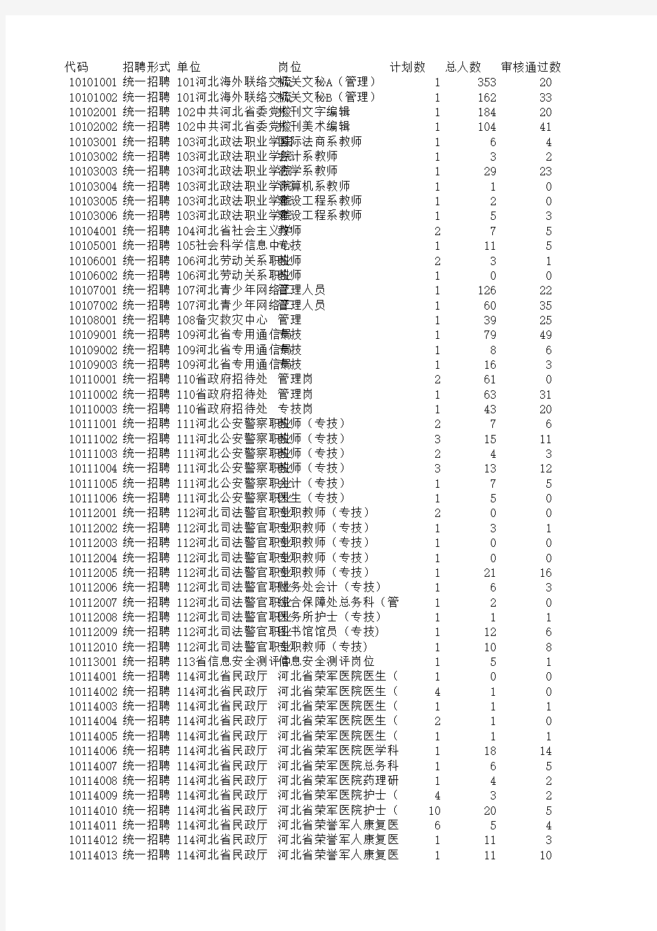 河北省事业单位报名人数统计