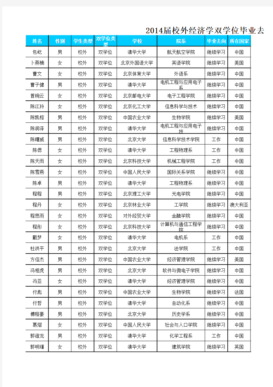 北大校内辅修经济学毕业去向