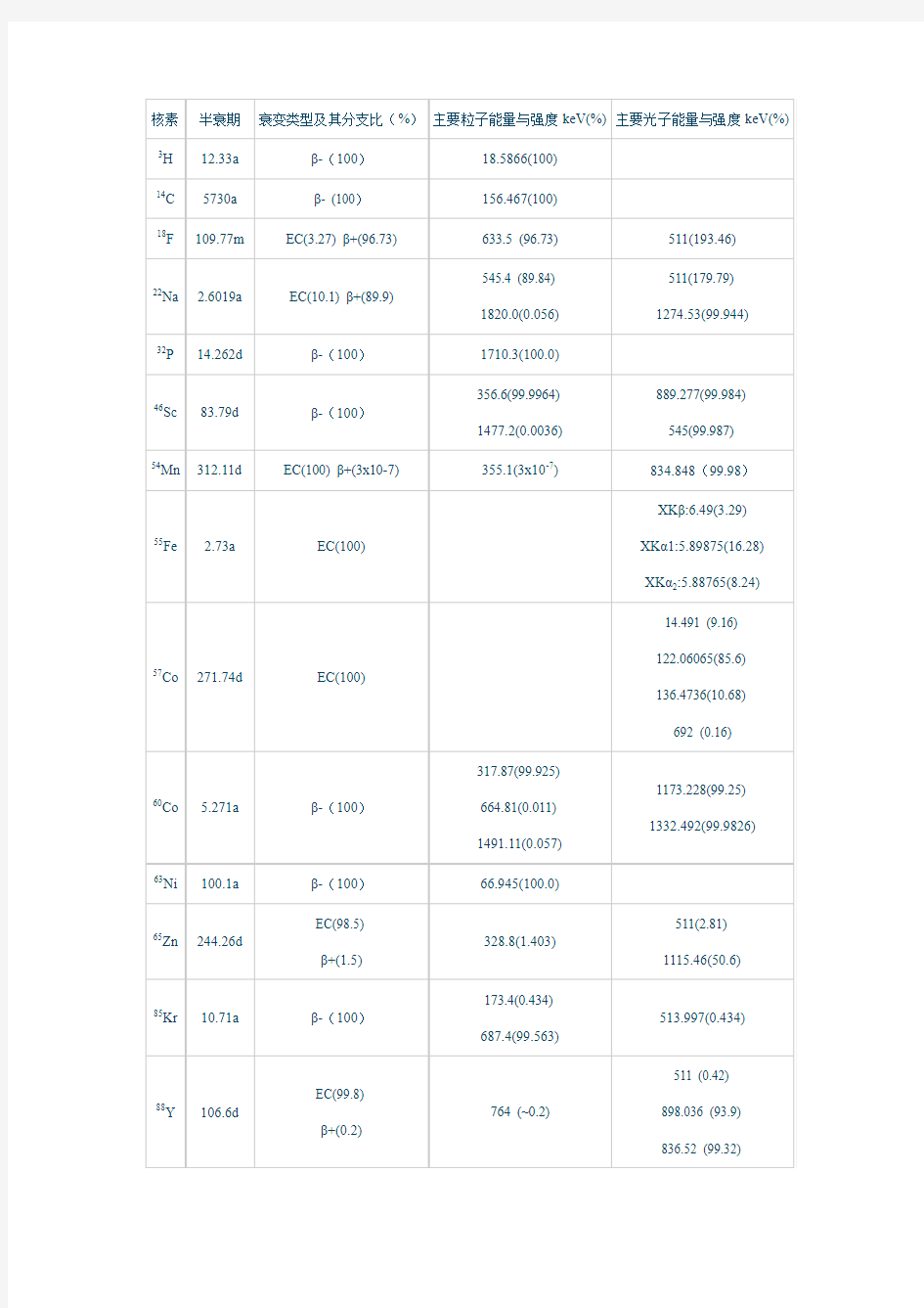 常用放射性核素核数据表