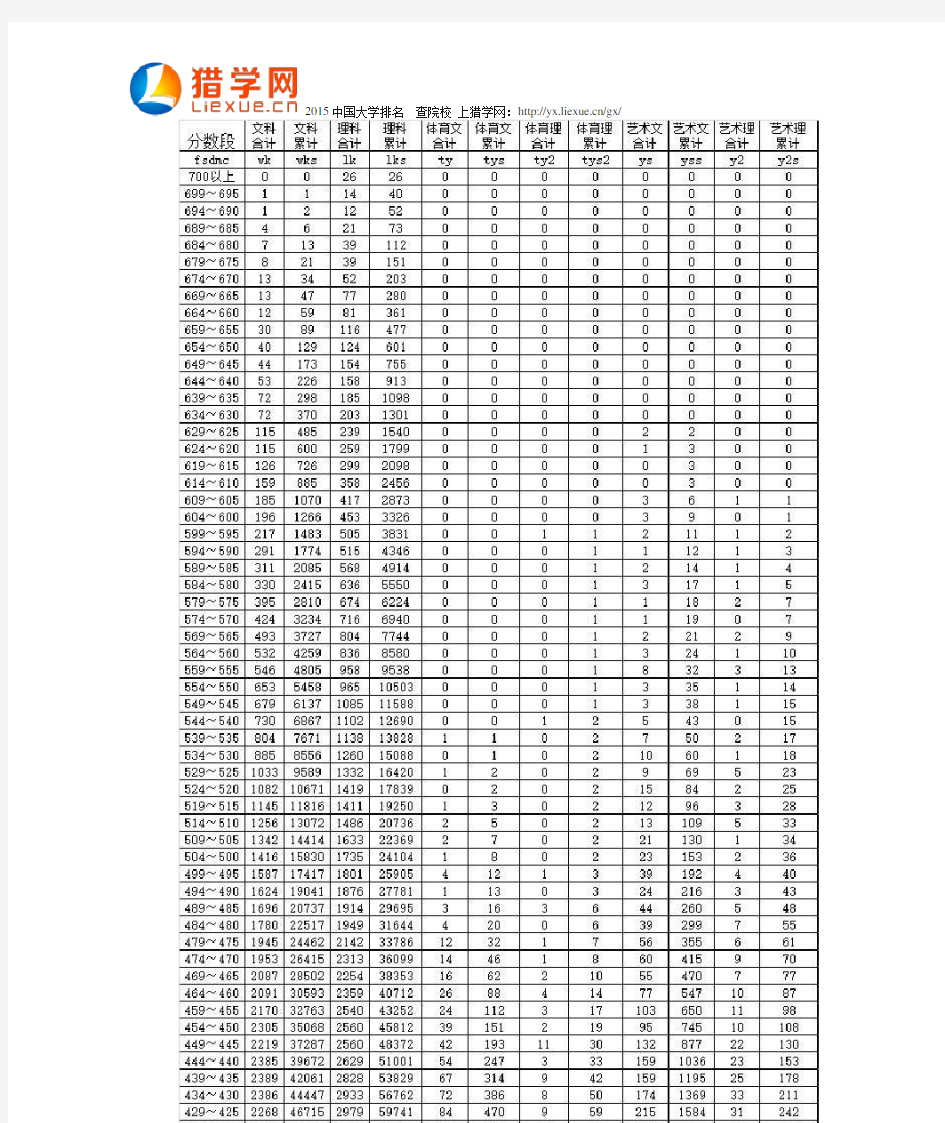 2015云南高考总分分数段统计表(含照顾分)