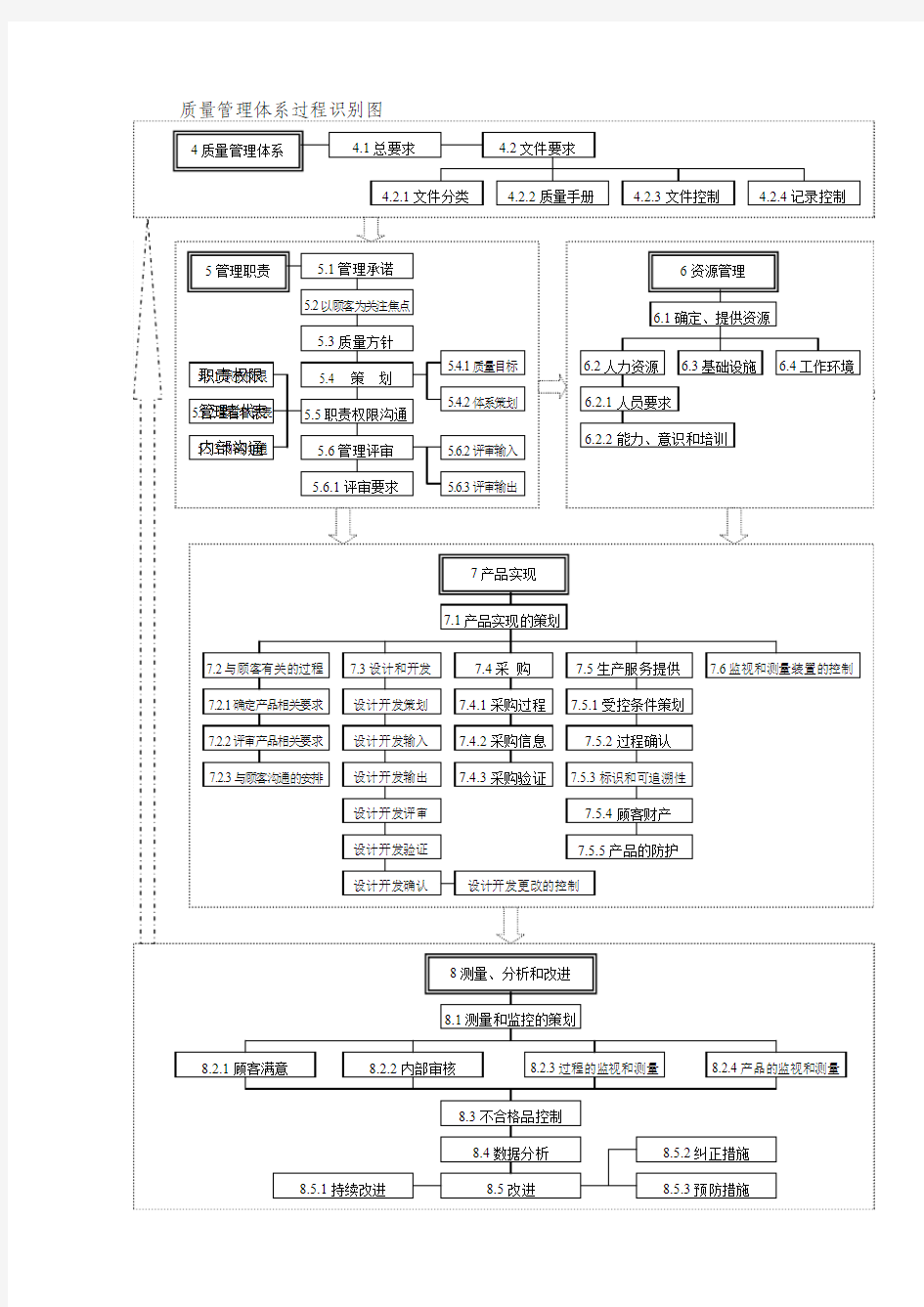 质量管理体系过程识别图