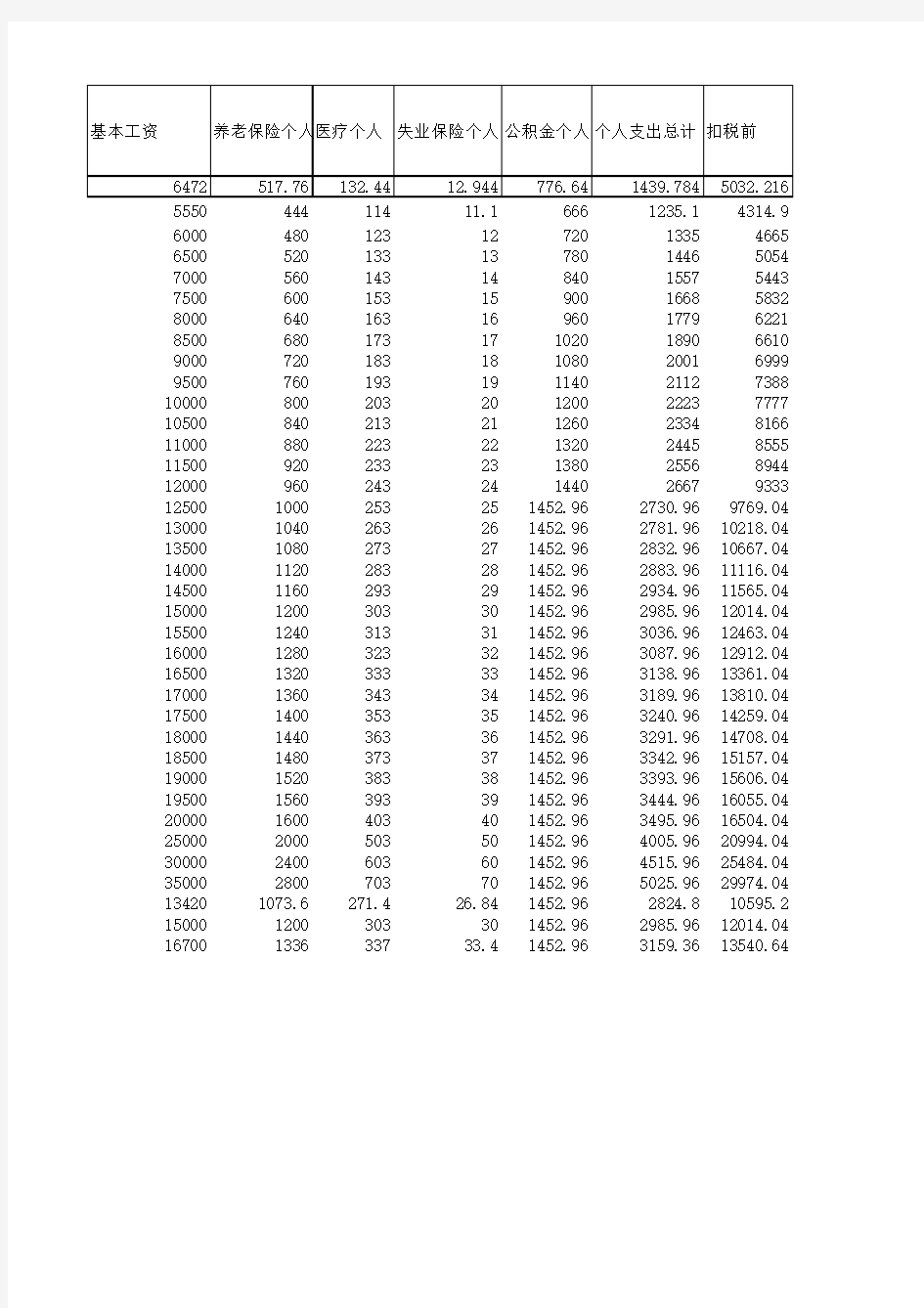 3500起征点新个税工资收入计算表