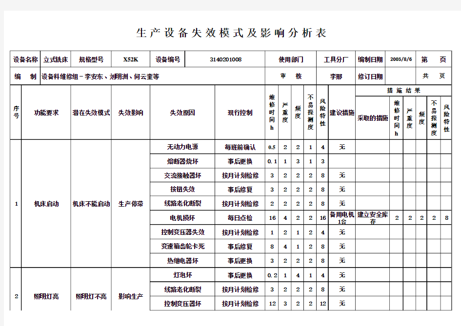 生产设备失效模式及影响分析表