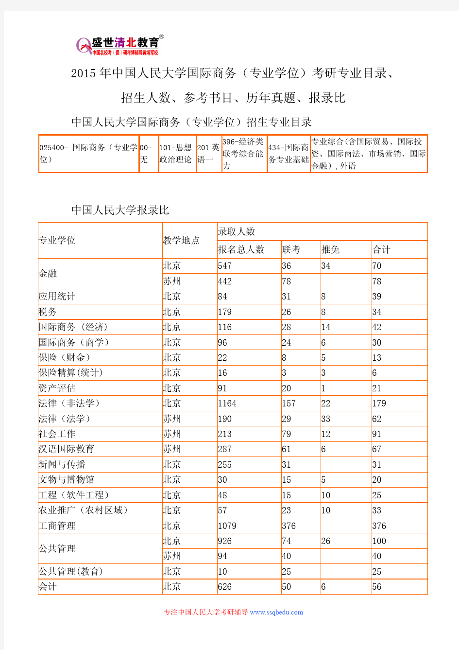 2015年中国人民大学国际商务(专业学位)考研专业目录、招生人数、参考书目、历年真题、报录比