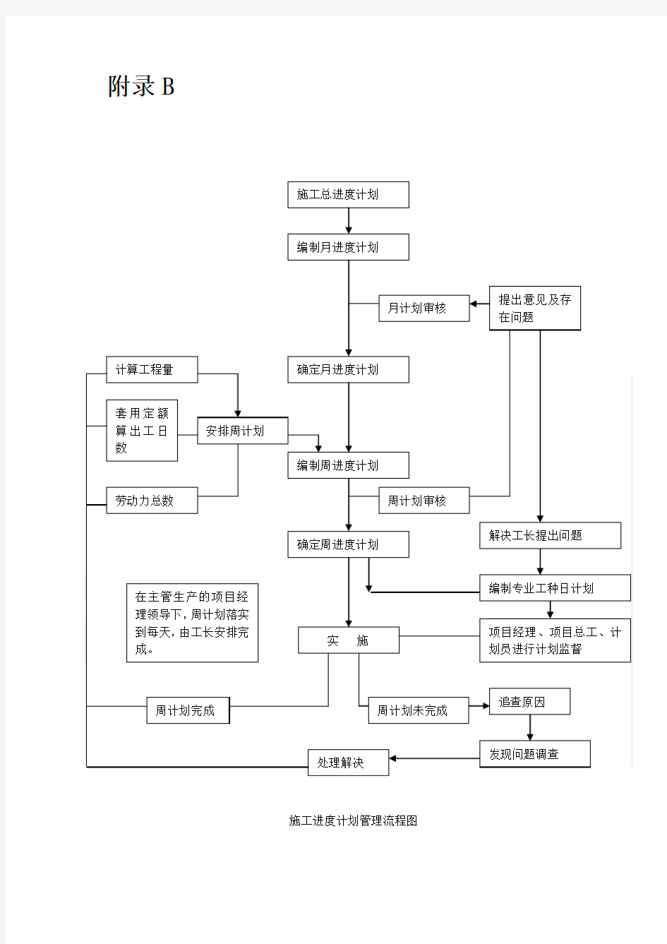 施工进度计划管理流程图