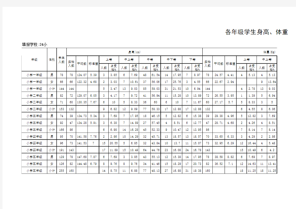 学生身高、体重、胸围、肺活量统计评价报表