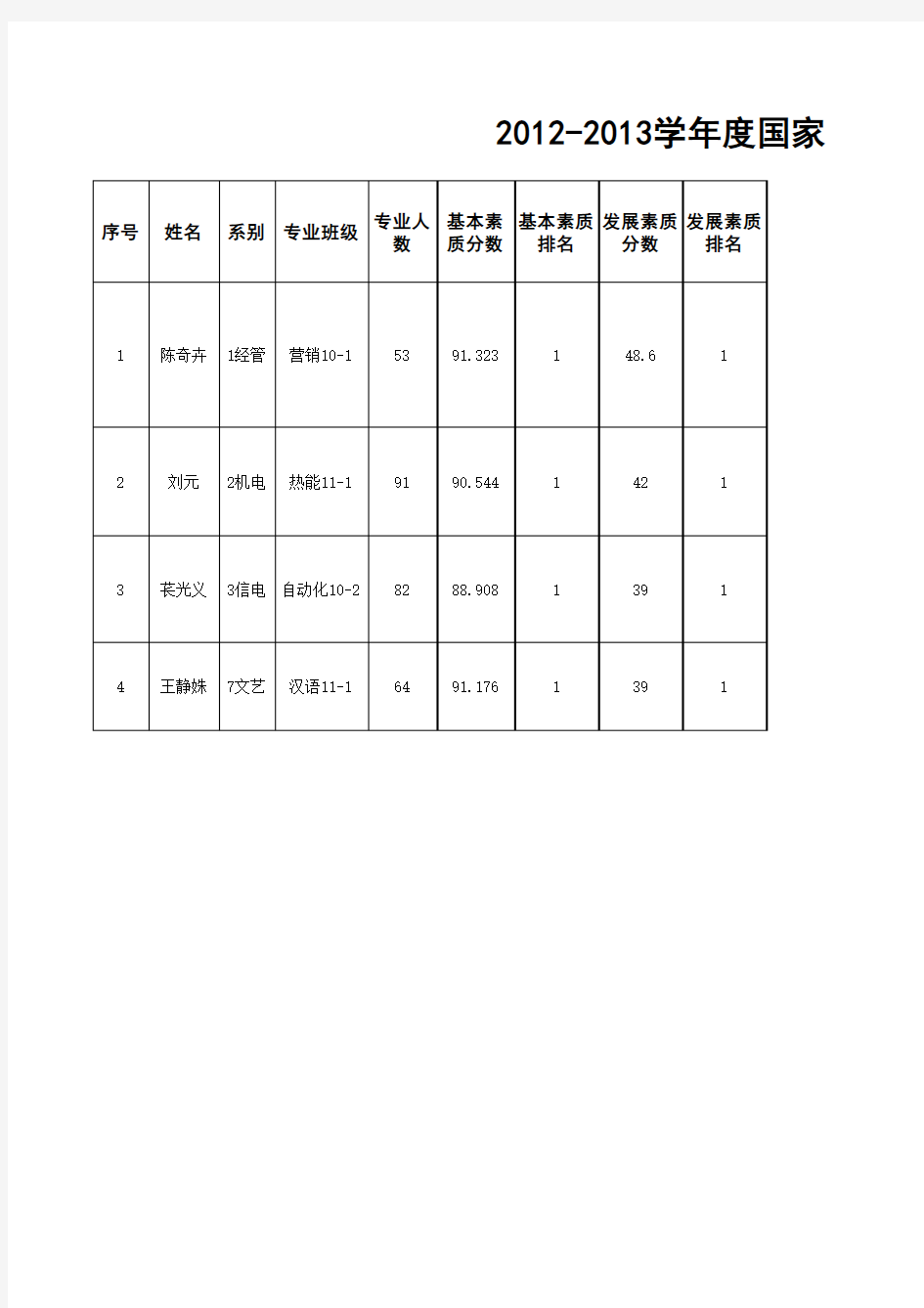 2012-2013学年度国家奖学金公示名单