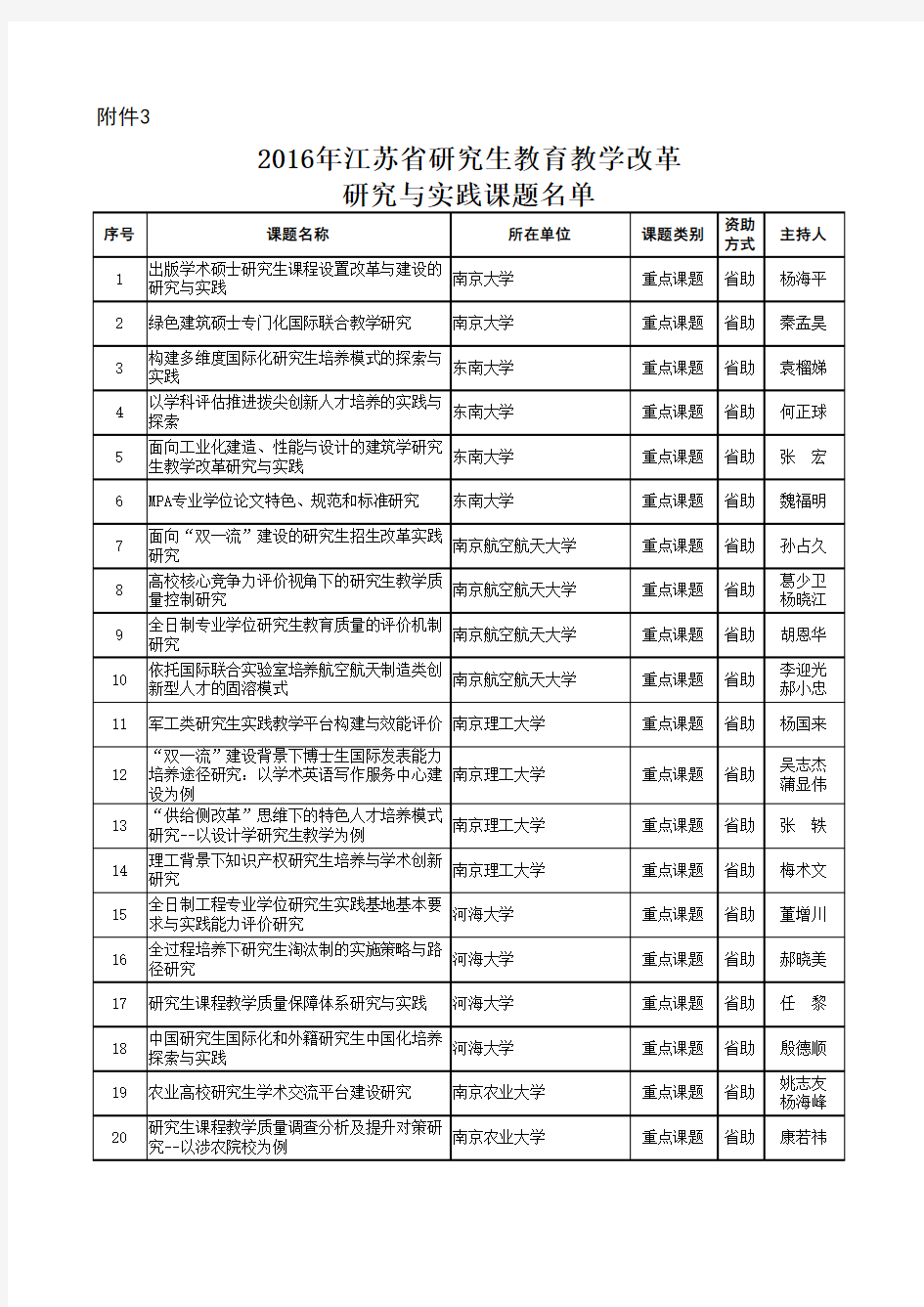 3.2016年江苏省研究生教育教学改革研究与实践课题名单