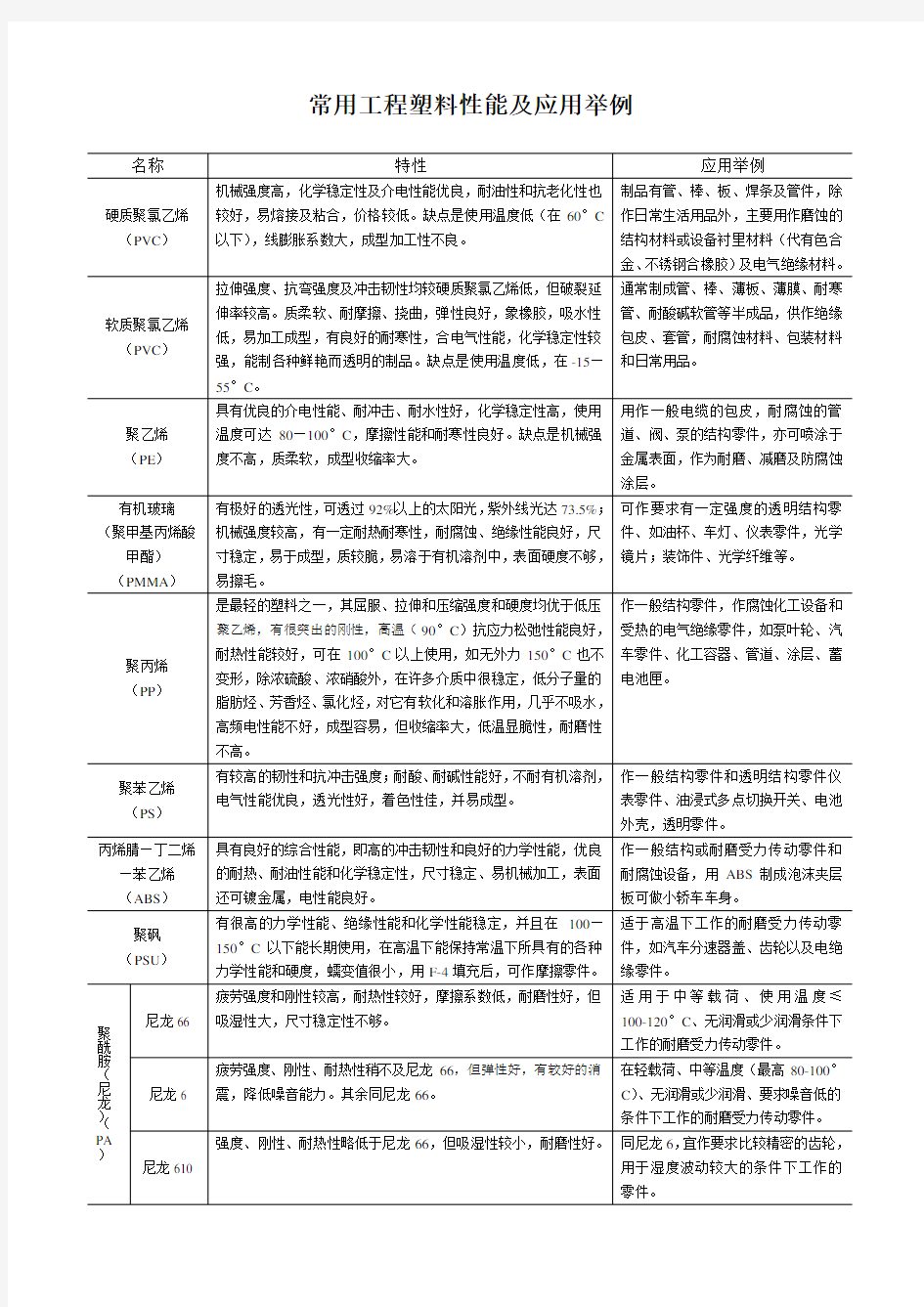 常用工程塑料性能及应用