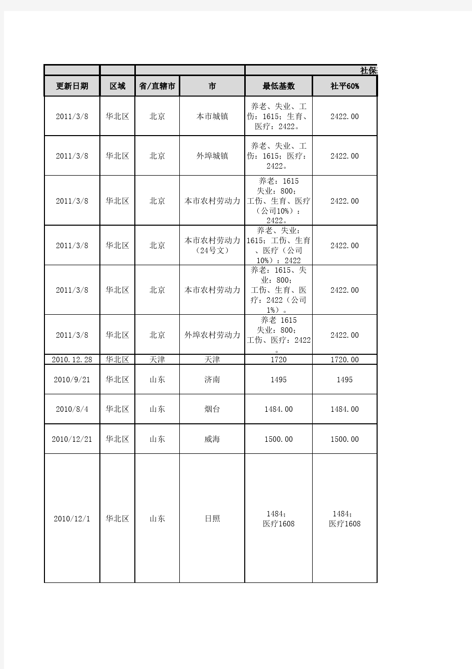 2011年全国社保基数及最低工资标准