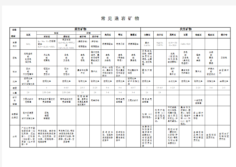 常见造岩矿物