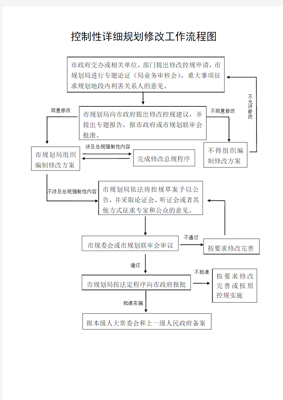 控制性详细规划修改流程图